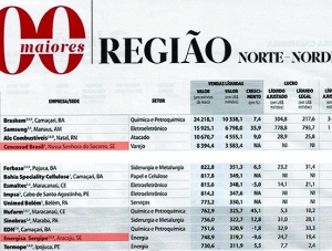 Empresas sediadas em Sergipe são destaque em revista Nacional