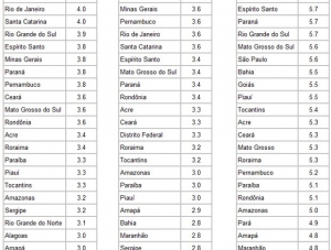 Nota do Ideb cai em Sergipe e em mais 15 estados