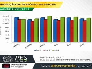 Produção sergipana de petróleo cresceu 13%