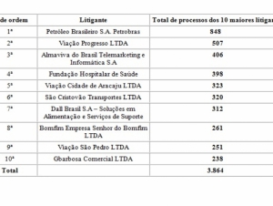 TRT divulga empresas com maior número de processos em SE