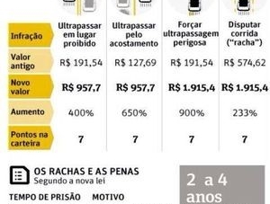 Lei que aumenta valor de multas entra em vigor em novembro, diz PRF