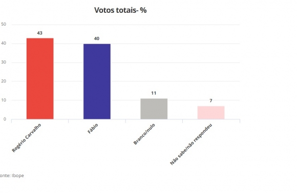 Pesquisa Ipec em Sergipe: Rogério Carvalho tem 43% e, Fábio, 40%