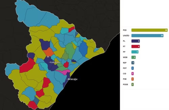 Eleições 2024: PSD é o partido que mais elegeu prefeitos em Sergipe