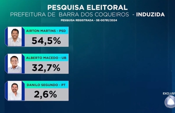 Pesquisa divulgada pela TV Atalaia aponta liderança de Airton na Barra dos Coqueiros