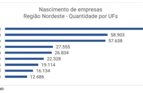 Sergipe é lanterna do Nordeste na criação de empresas