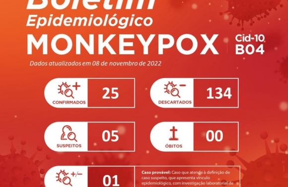 Sergipe registra o 25º caso de Monkeypox