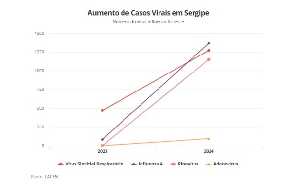 Sergipe registra aumento de casos positivos para vírus respiratórios