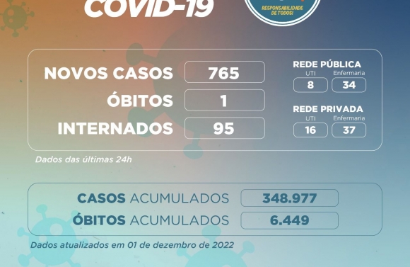 Sergipe registra 765 novos casos de Covid-19 e um óbito nesta quinta