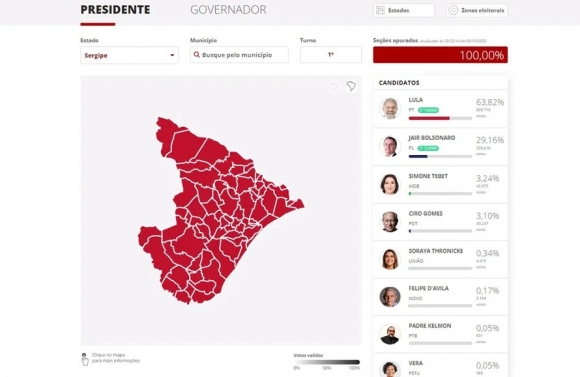 Eleições 2022: Lula vence em todos os municípios de Sergipe no 1º turno